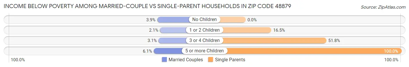 Income Below Poverty Among Married-Couple vs Single-Parent Households in Zip Code 48879