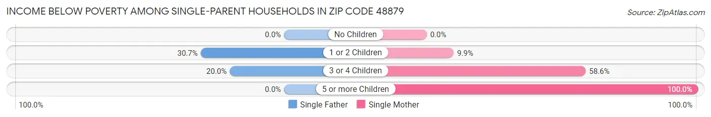 Income Below Poverty Among Single-Parent Households in Zip Code 48879