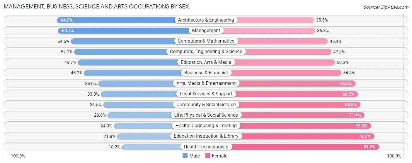 Management, Business, Science and Arts Occupations by Sex in Zip Code 48879