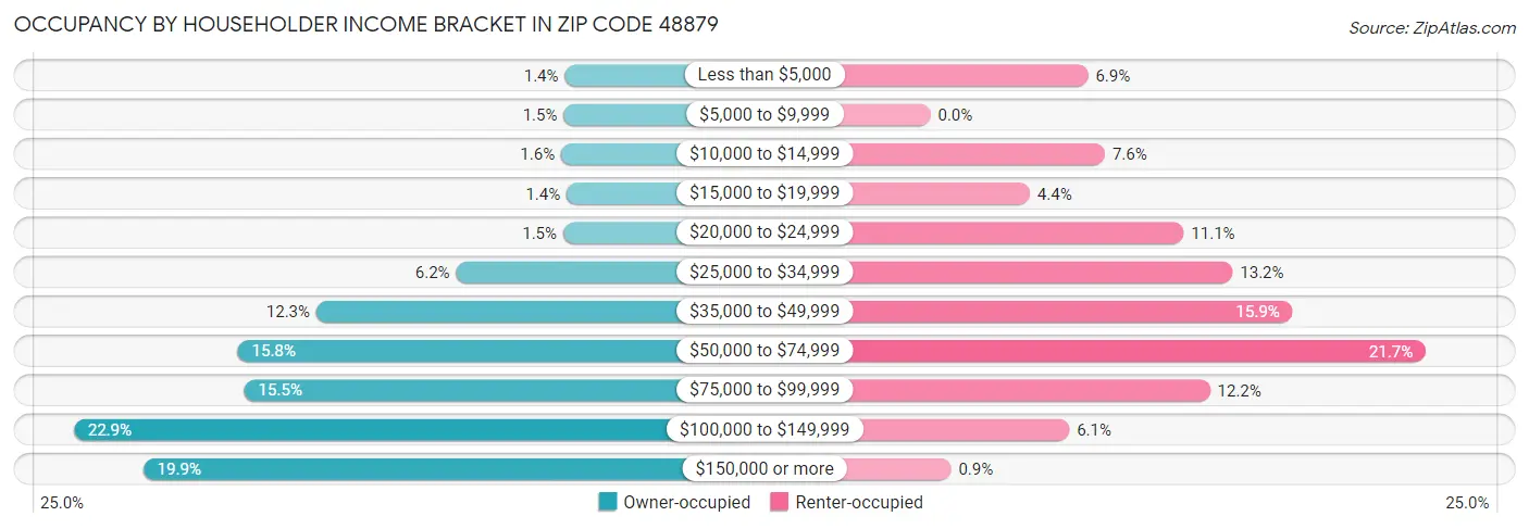 Occupancy by Householder Income Bracket in Zip Code 48879