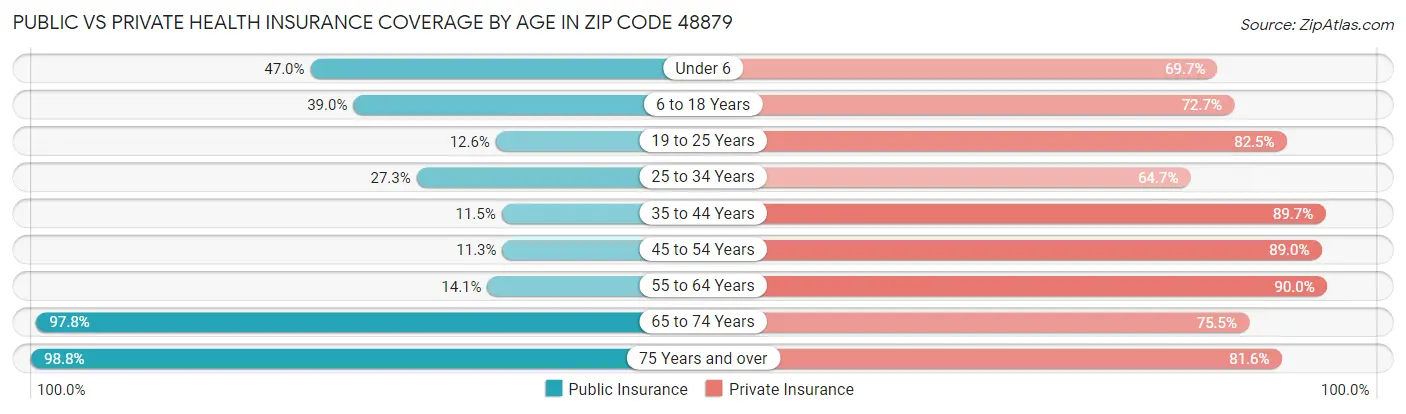 Public vs Private Health Insurance Coverage by Age in Zip Code 48879