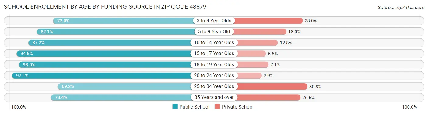 School Enrollment by Age by Funding Source in Zip Code 48879