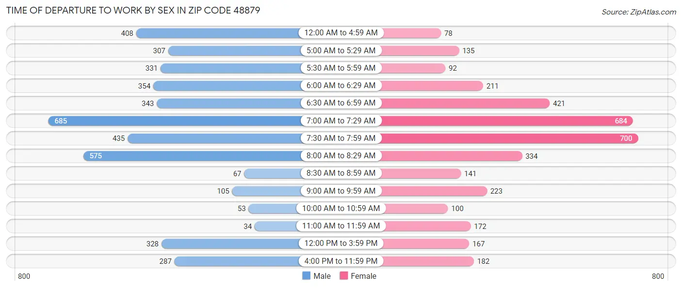 Time of Departure to Work by Sex in Zip Code 48879