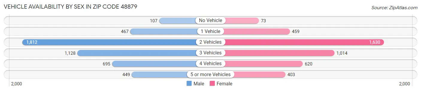 Vehicle Availability by Sex in Zip Code 48879