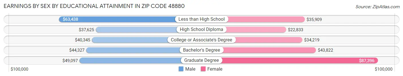 Earnings by Sex by Educational Attainment in Zip Code 48880