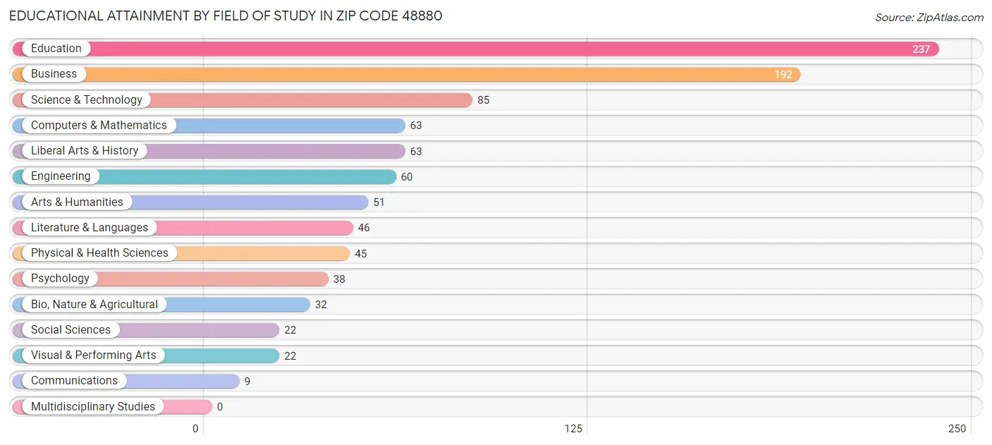 Educational Attainment by Field of Study in Zip Code 48880