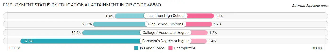 Employment Status by Educational Attainment in Zip Code 48880