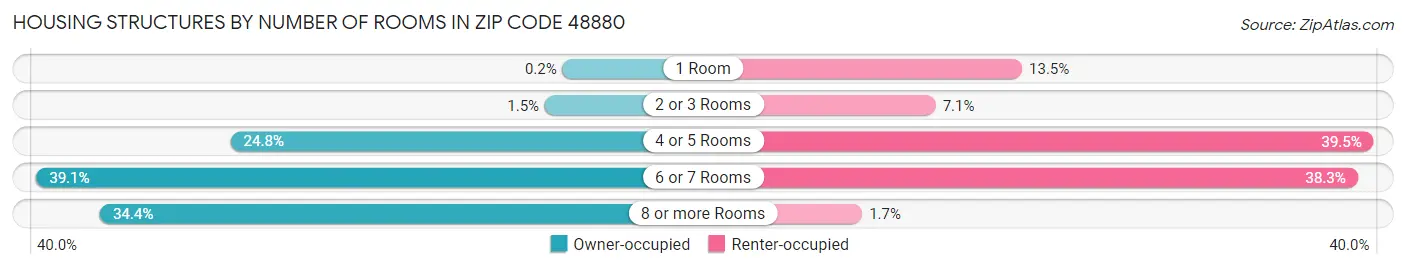 Housing Structures by Number of Rooms in Zip Code 48880
