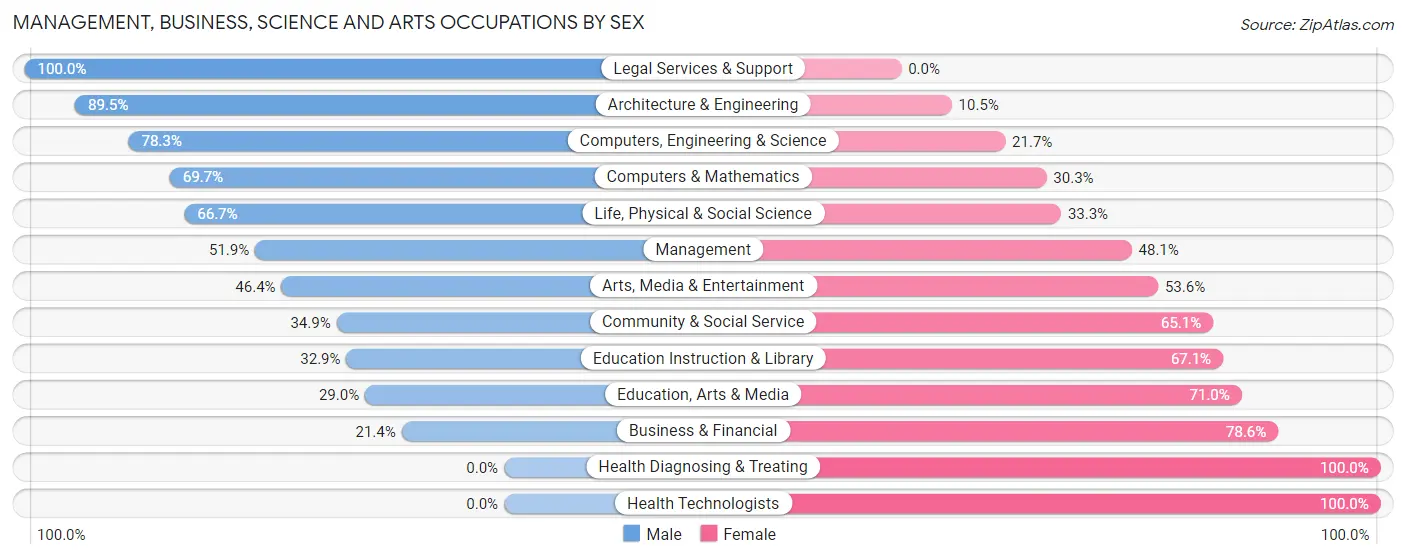 Management, Business, Science and Arts Occupations by Sex in Zip Code 48880