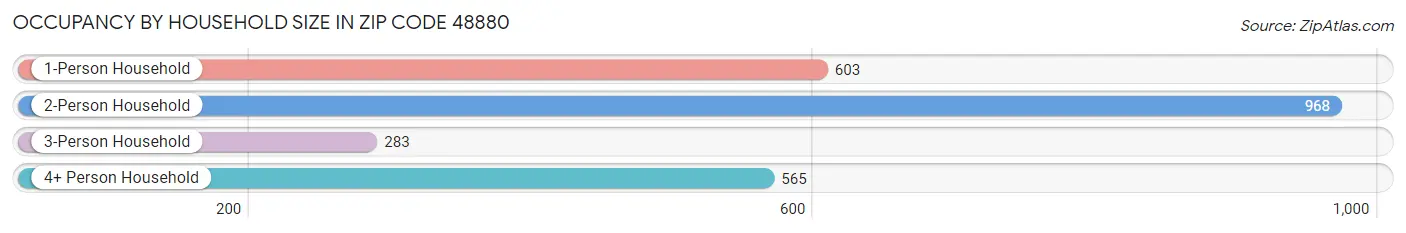 Occupancy by Household Size in Zip Code 48880