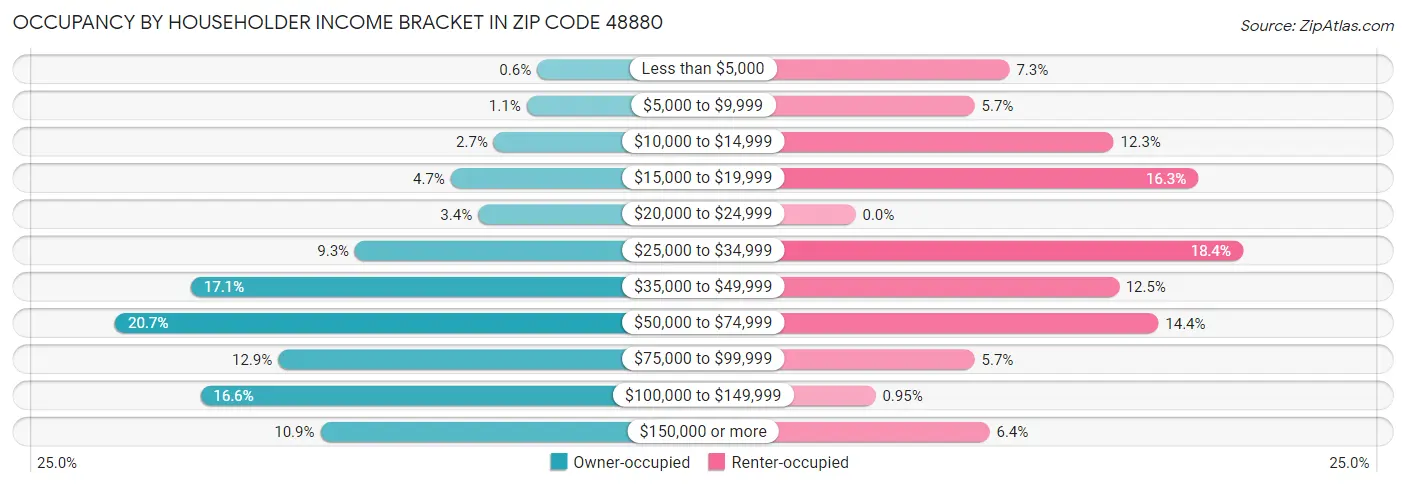 Occupancy by Householder Income Bracket in Zip Code 48880