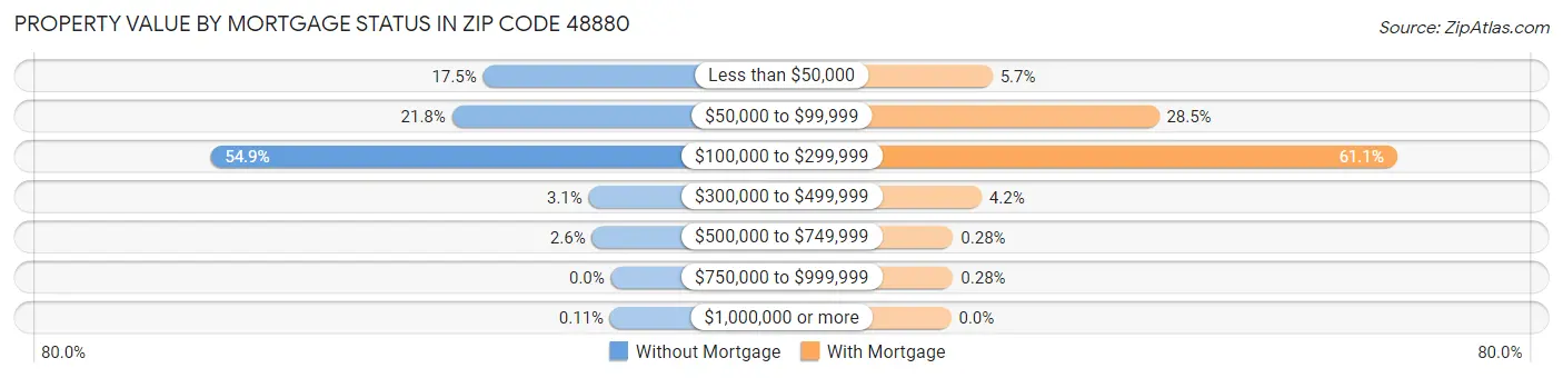 Property Value by Mortgage Status in Zip Code 48880