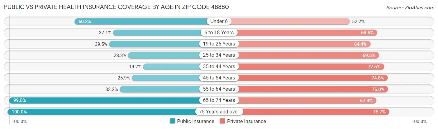 Public vs Private Health Insurance Coverage by Age in Zip Code 48880