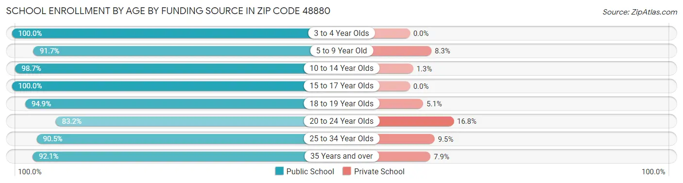 School Enrollment by Age by Funding Source in Zip Code 48880
