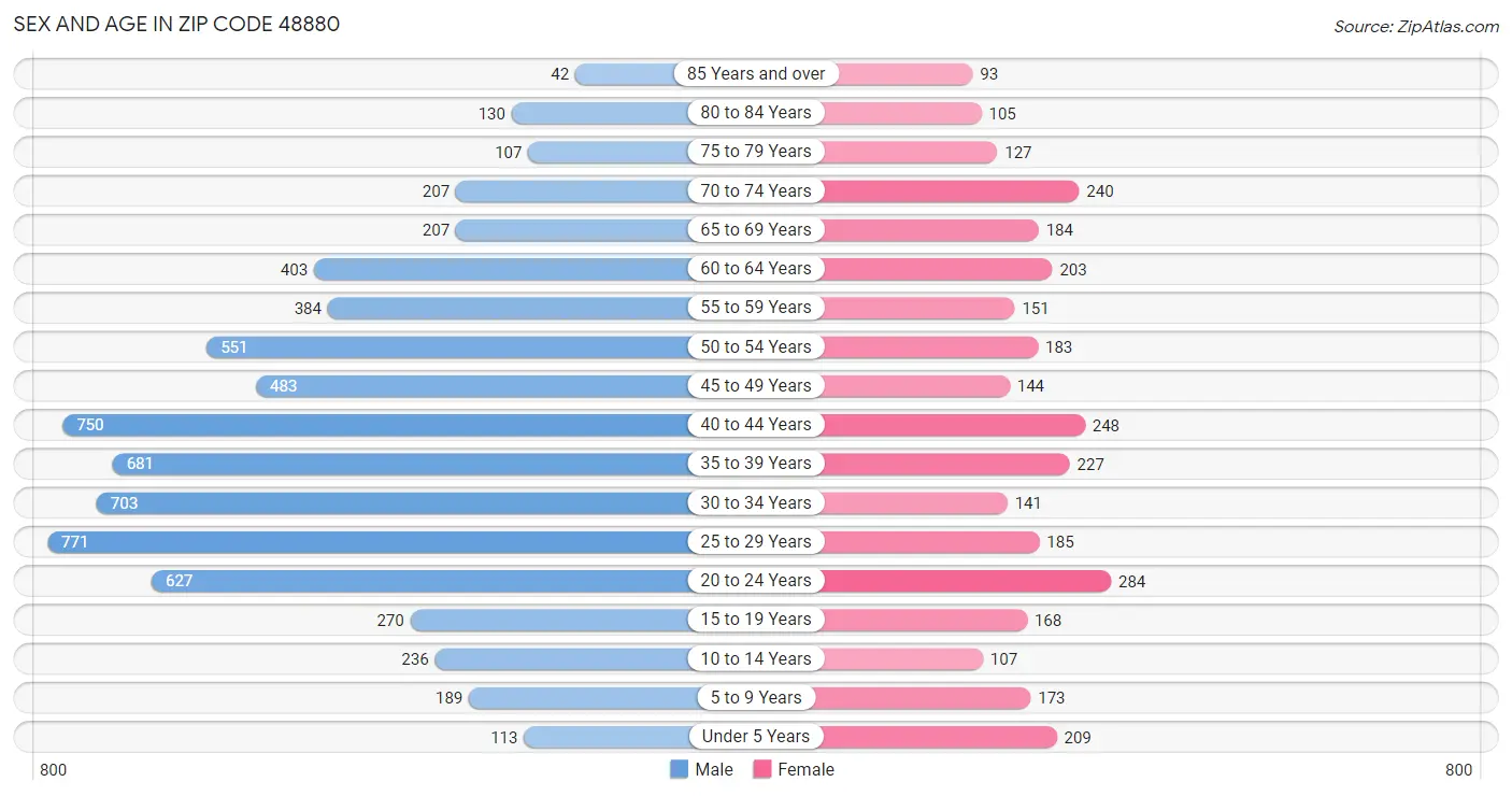 Sex and Age in Zip Code 48880