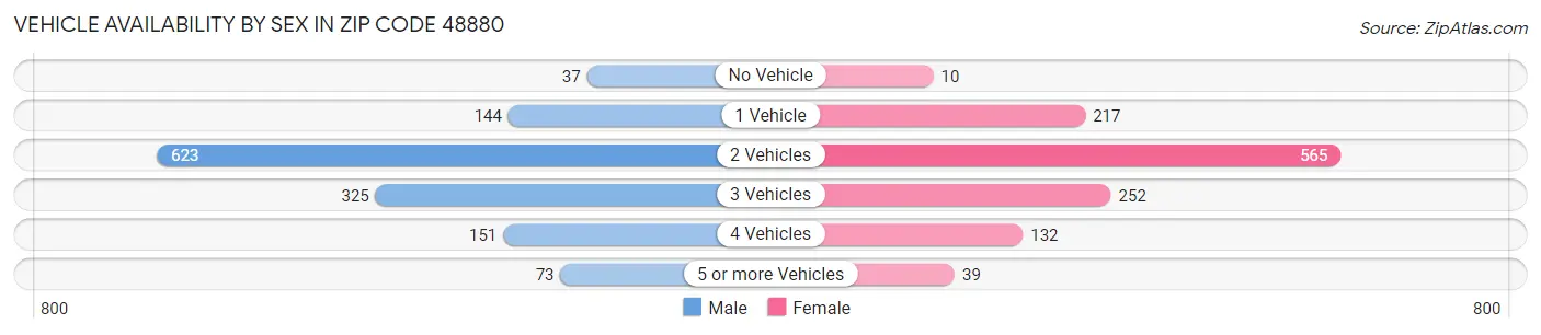 Vehicle Availability by Sex in Zip Code 48880