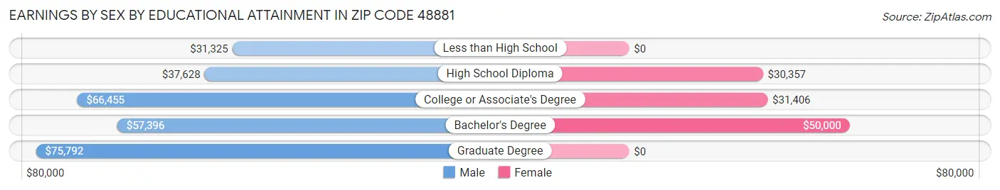 Earnings by Sex by Educational Attainment in Zip Code 48881