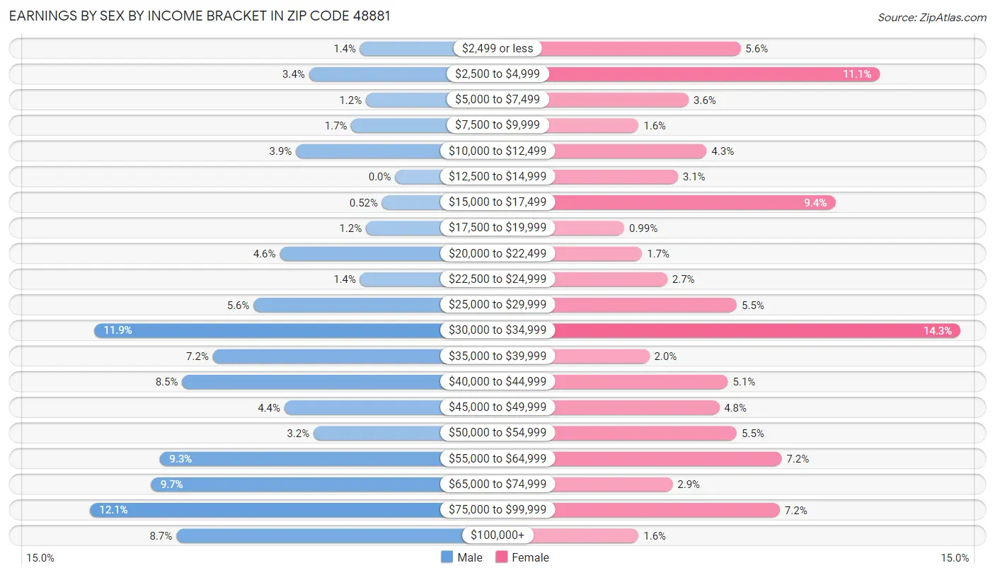 Earnings by Sex by Income Bracket in Zip Code 48881