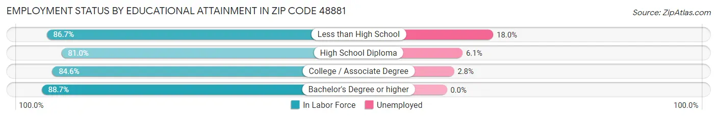 Employment Status by Educational Attainment in Zip Code 48881