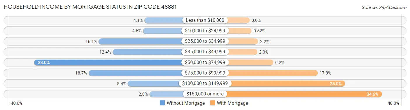 Household Income by Mortgage Status in Zip Code 48881