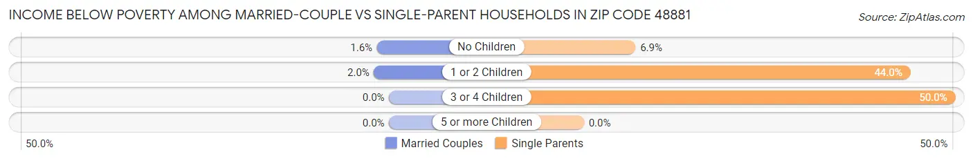 Income Below Poverty Among Married-Couple vs Single-Parent Households in Zip Code 48881