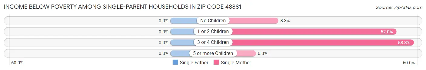Income Below Poverty Among Single-Parent Households in Zip Code 48881