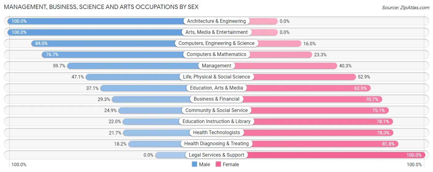 Management, Business, Science and Arts Occupations by Sex in Zip Code 48881