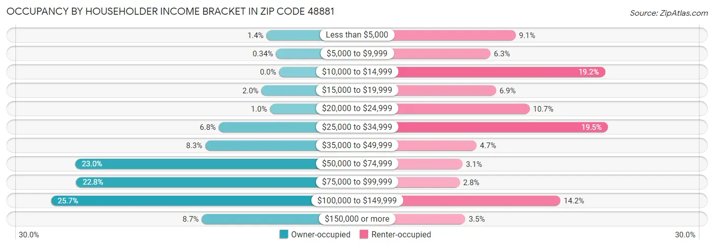 Occupancy by Householder Income Bracket in Zip Code 48881