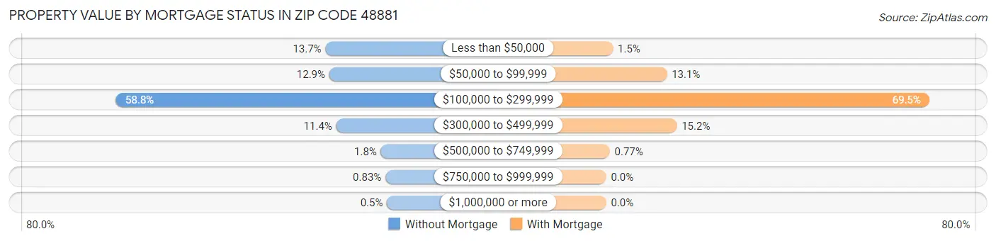 Property Value by Mortgage Status in Zip Code 48881