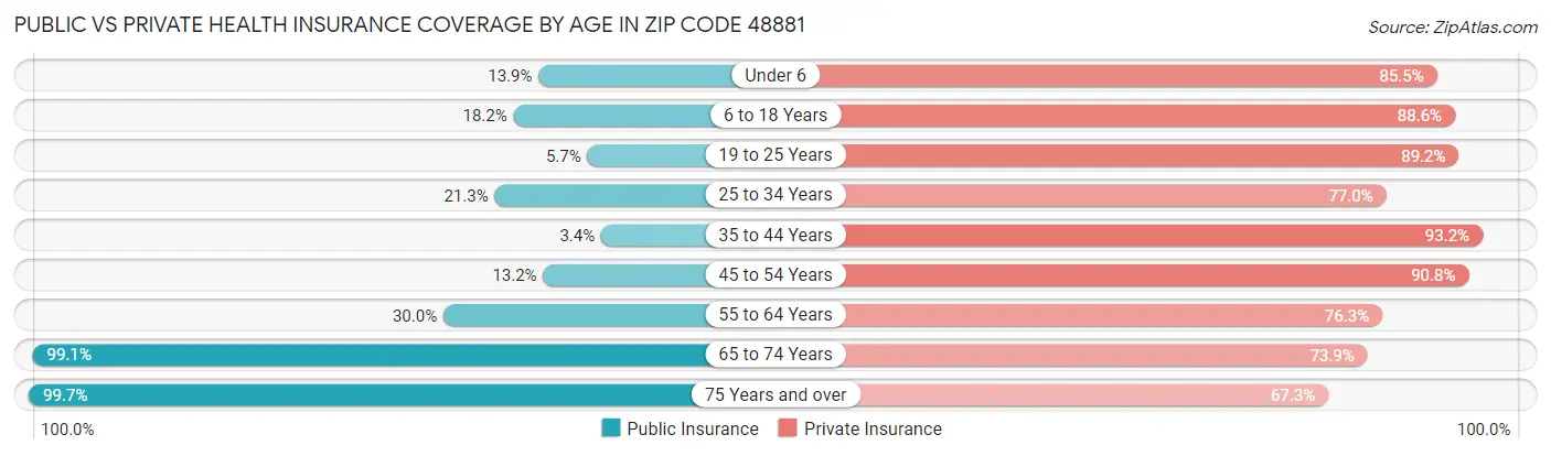 Public vs Private Health Insurance Coverage by Age in Zip Code 48881