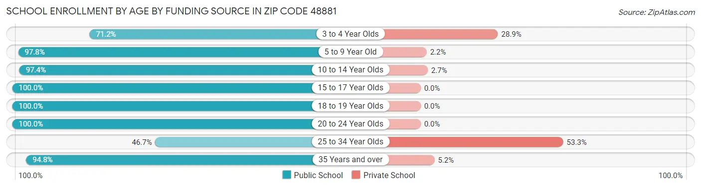 School Enrollment by Age by Funding Source in Zip Code 48881