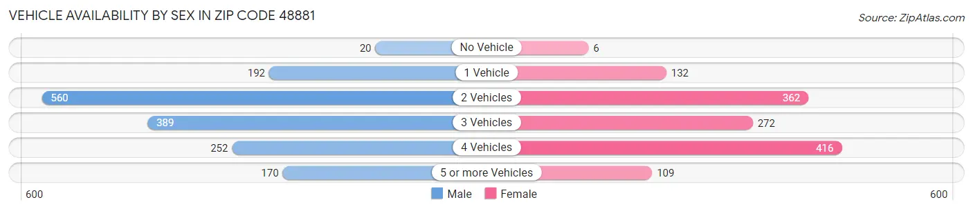 Vehicle Availability by Sex in Zip Code 48881