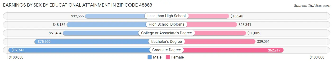 Earnings by Sex by Educational Attainment in Zip Code 48883