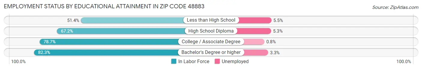 Employment Status by Educational Attainment in Zip Code 48883