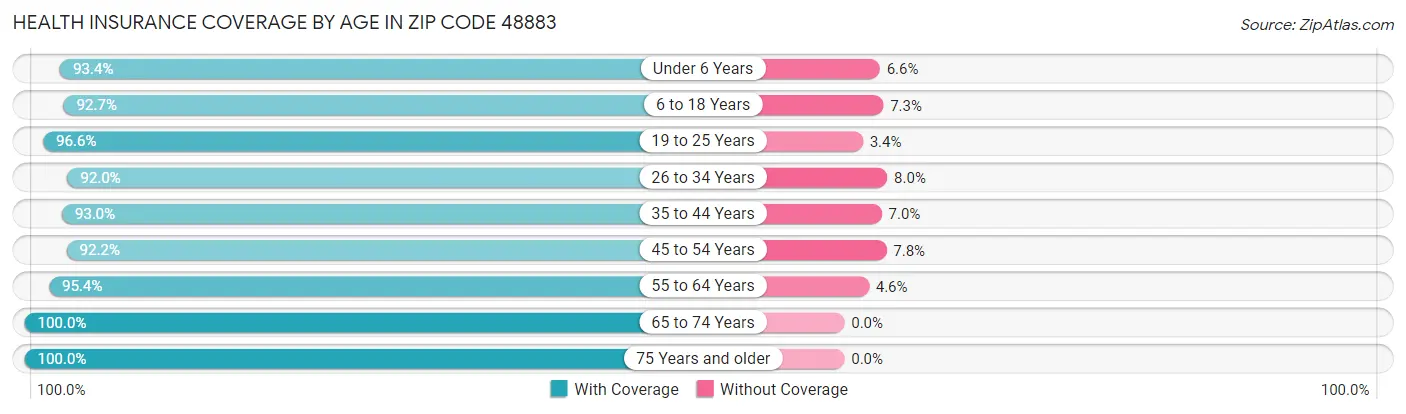 Health Insurance Coverage by Age in Zip Code 48883
