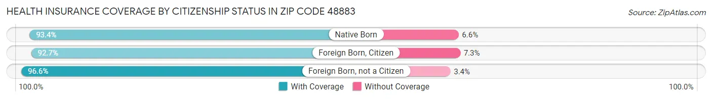 Health Insurance Coverage by Citizenship Status in Zip Code 48883