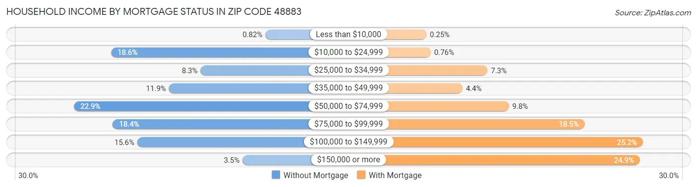 Household Income by Mortgage Status in Zip Code 48883
