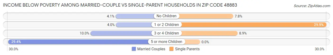 Income Below Poverty Among Married-Couple vs Single-Parent Households in Zip Code 48883