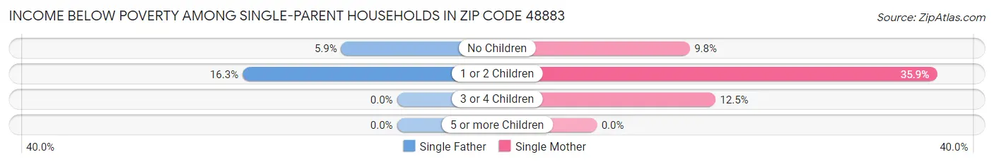 Income Below Poverty Among Single-Parent Households in Zip Code 48883