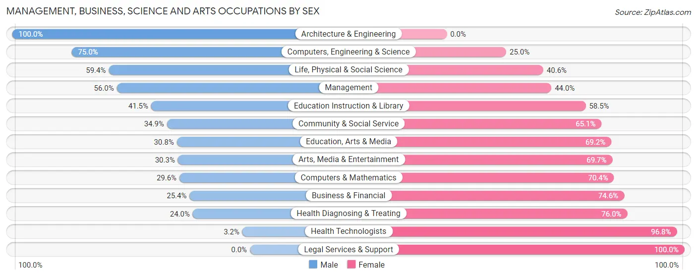 Management, Business, Science and Arts Occupations by Sex in Zip Code 48883