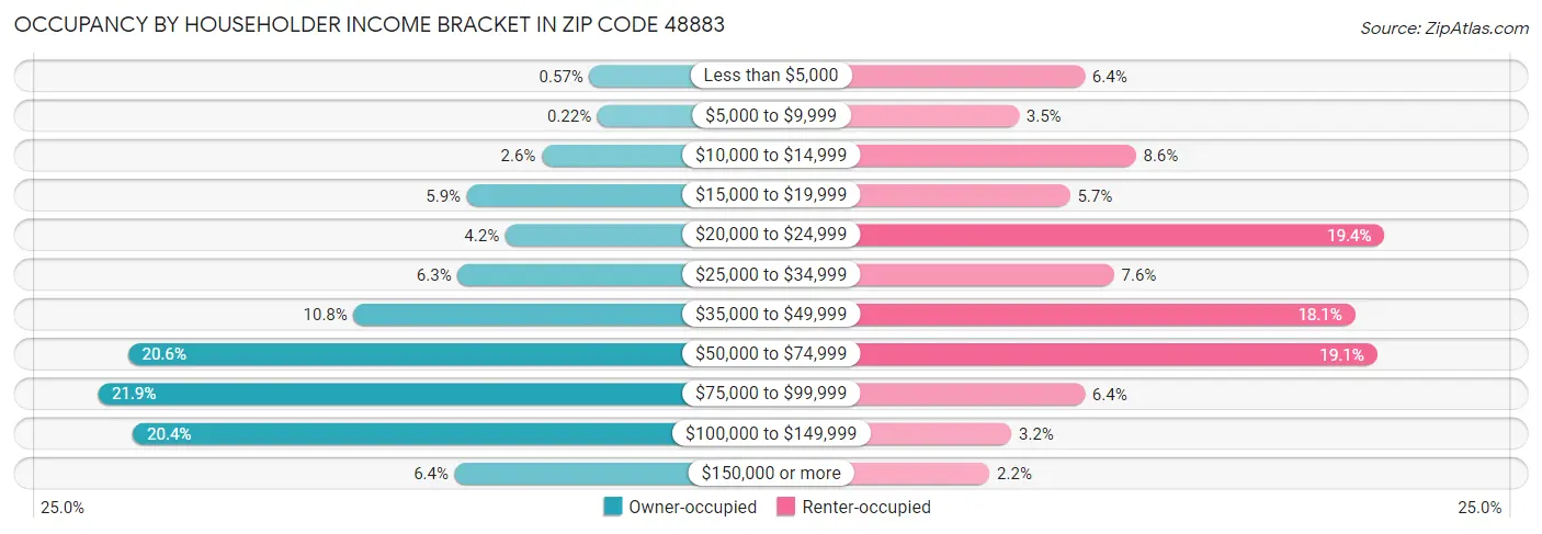 Occupancy by Householder Income Bracket in Zip Code 48883