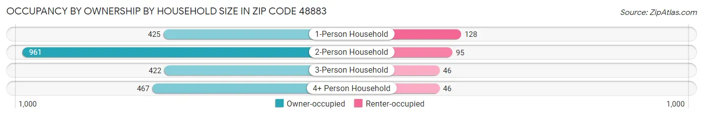 Occupancy by Ownership by Household Size in Zip Code 48883