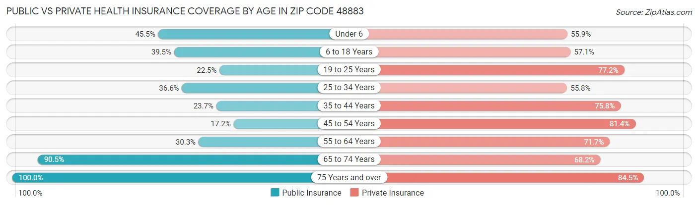 Public vs Private Health Insurance Coverage by Age in Zip Code 48883