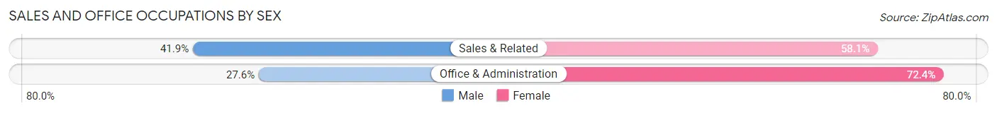 Sales and Office Occupations by Sex in Zip Code 48883