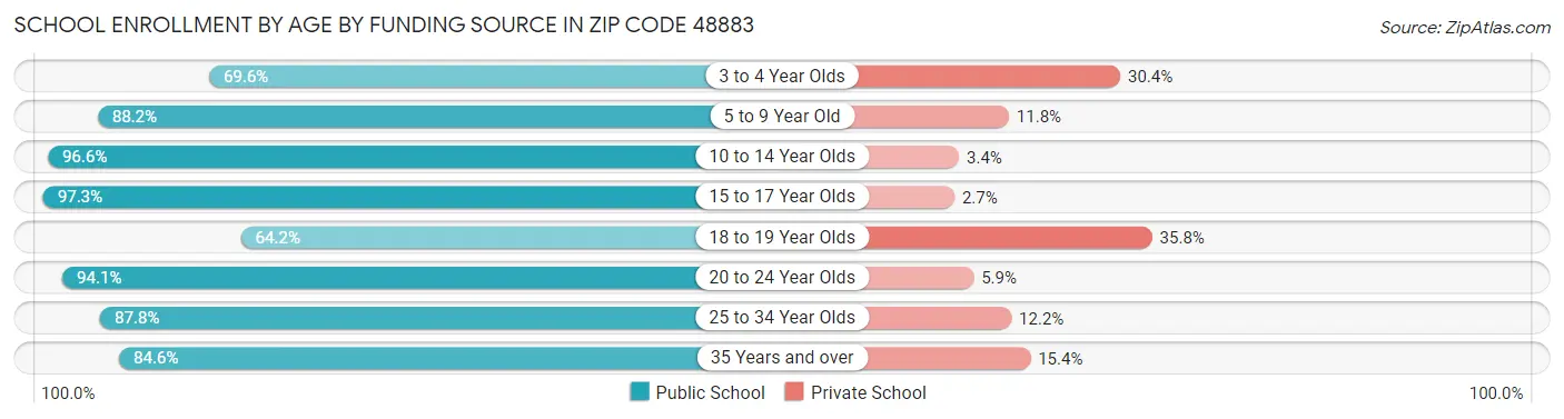 School Enrollment by Age by Funding Source in Zip Code 48883