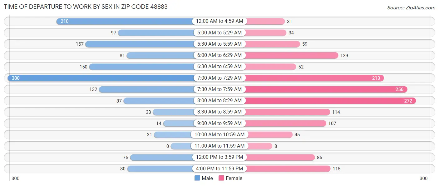 Time of Departure to Work by Sex in Zip Code 48883
