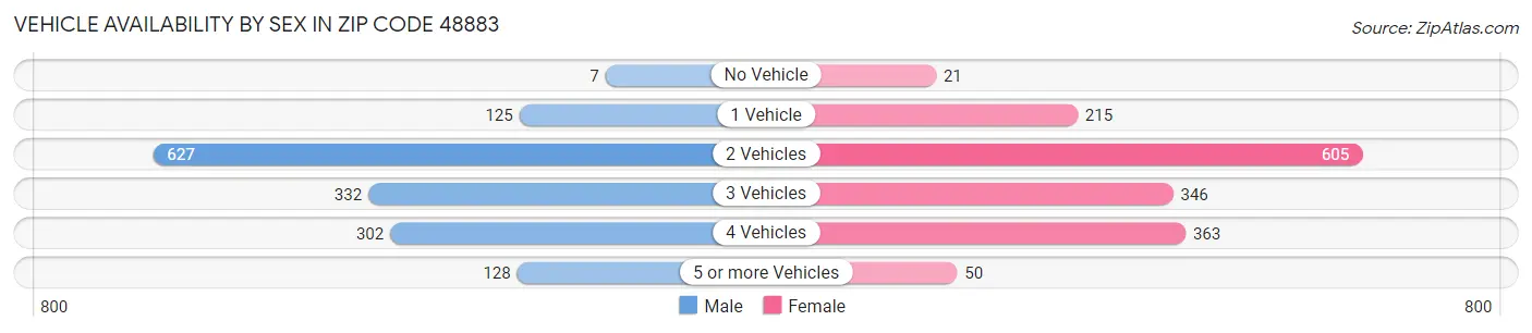 Vehicle Availability by Sex in Zip Code 48883