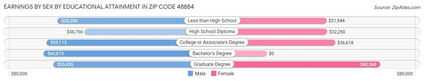 Earnings by Sex by Educational Attainment in Zip Code 48884