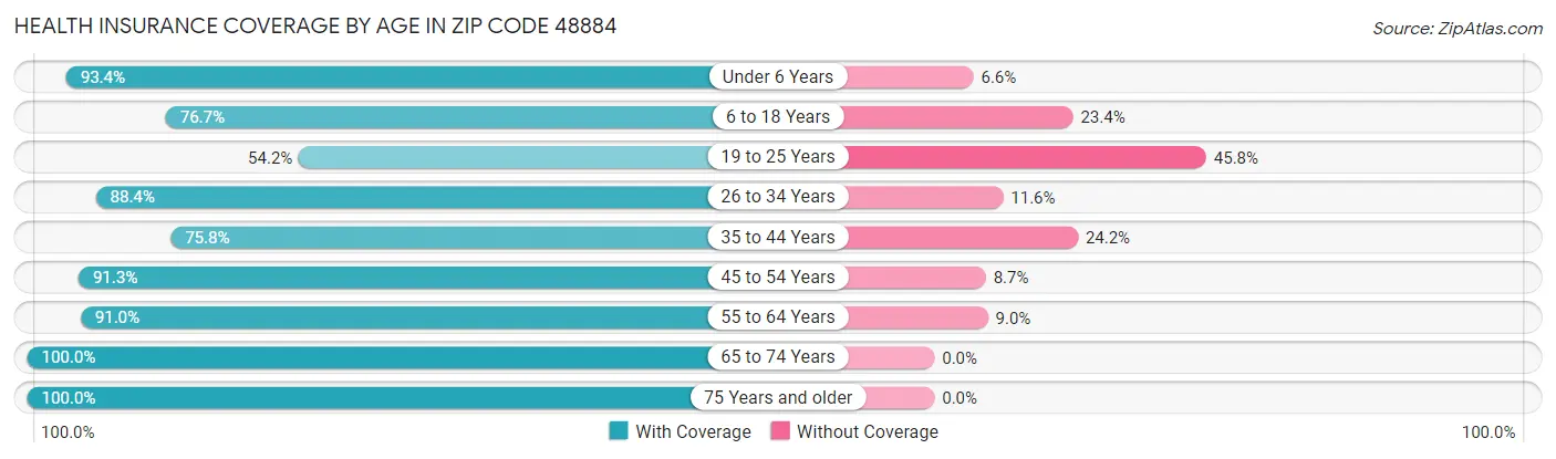 Health Insurance Coverage by Age in Zip Code 48884