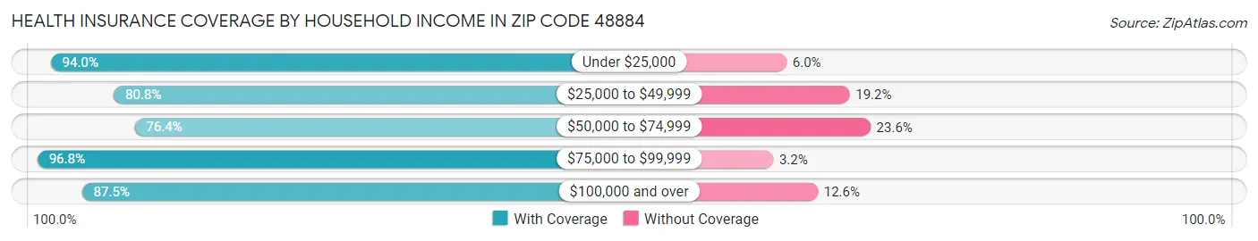 Health Insurance Coverage by Household Income in Zip Code 48884